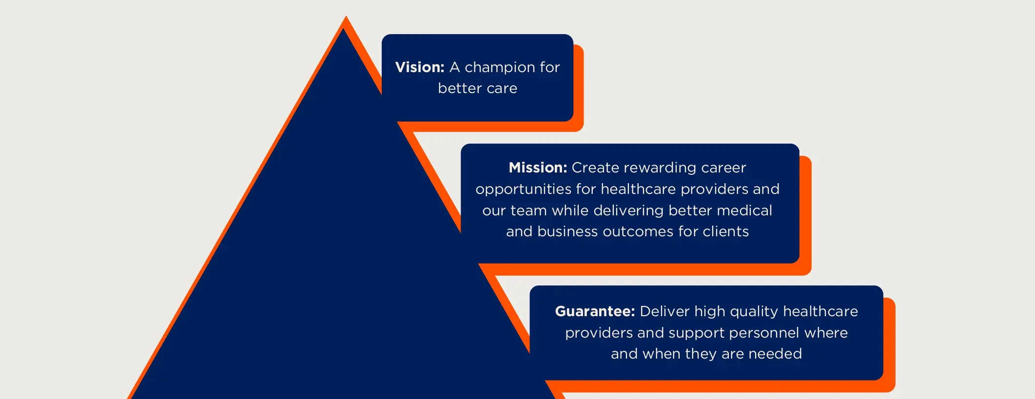 Our-Purpose-1_page-0001-1 (1) Illustration of healthcare professionals collaborating under ‘Our Purpose’ section – Staff Relief Inc.